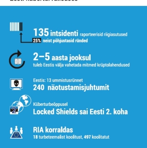 2013. a olulisemad küberturvalisuse intsidendid ja tähelepanu pälvinud teemad Eestis