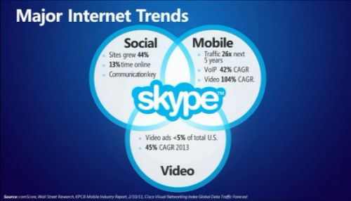 Major Internet Trends