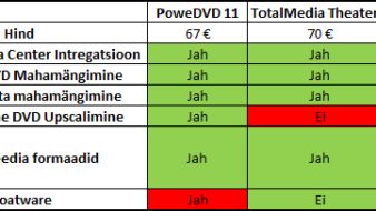 PowerDVD 11 vs TotalMedia Theater 5 vs WinDVD 2010 – Võitlus kolme suure vahel
