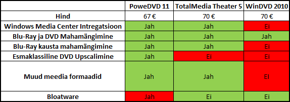 PowerDVD 11 vs TotalMedia Theater 5 vs WinDVD 2010 – Võitlus kolme suure vahel