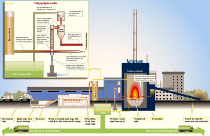 Fortum investeerib 20 miljonit eurot maailma esimese tööstusliku integreeritud bioõli tehase ehitamisse